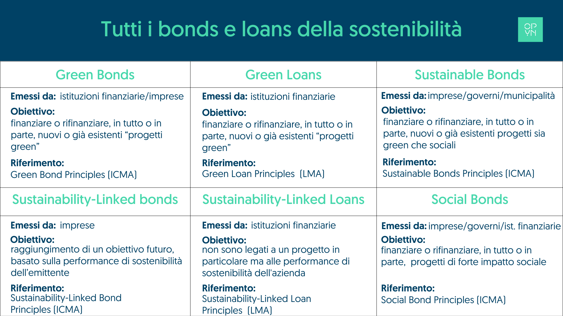 bonds-loans-sostenibilità